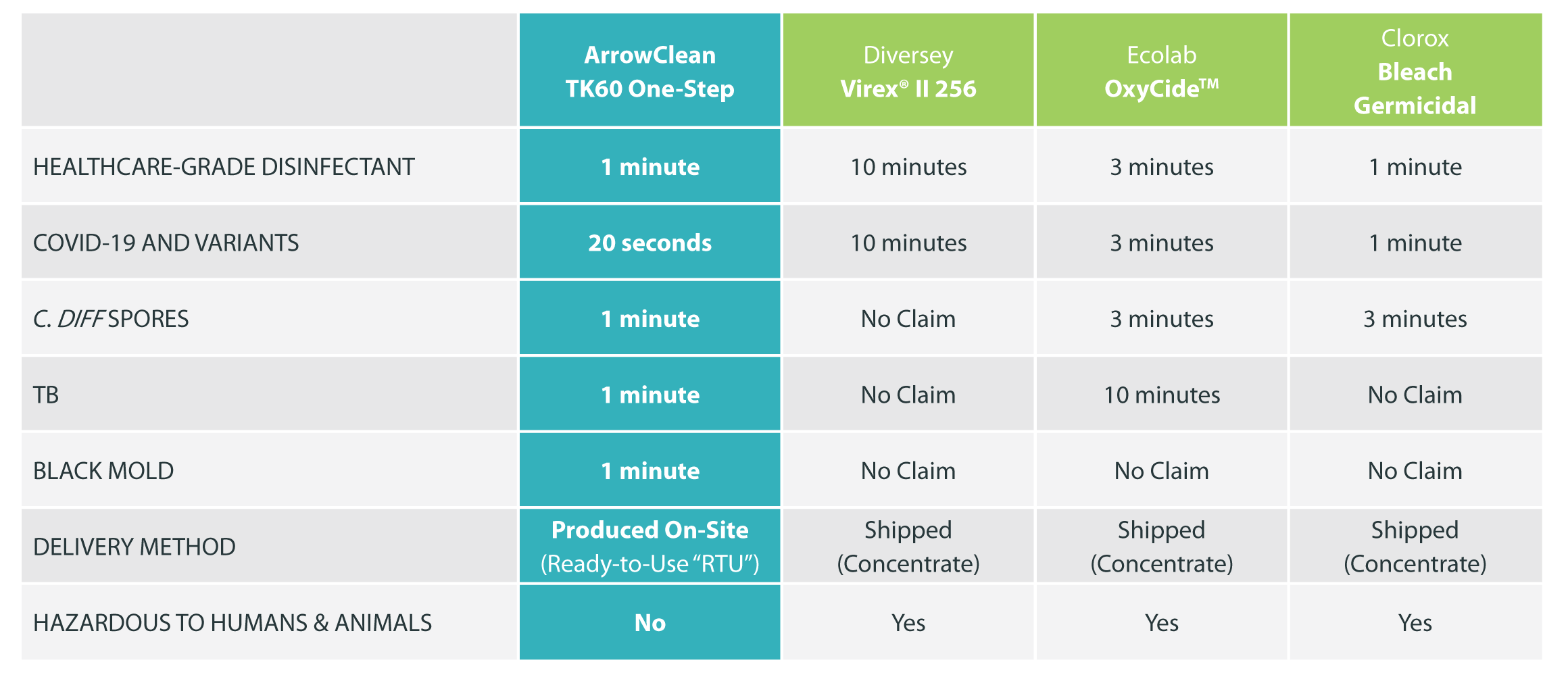 ArrowClean TK60 Powerful and Safe