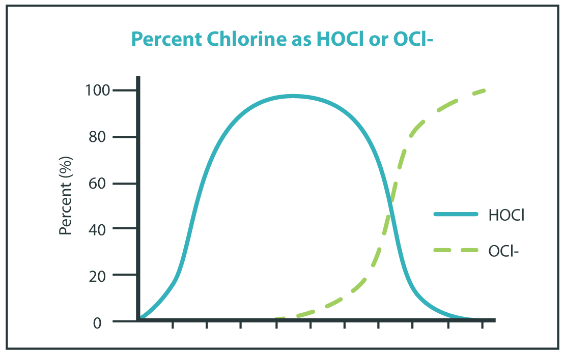 ArrowClean Concentration of Chlorine