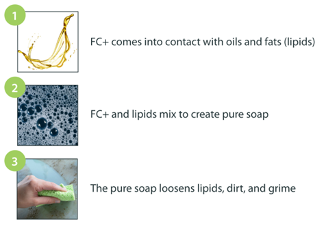 ArrowClean FC+ Saponification